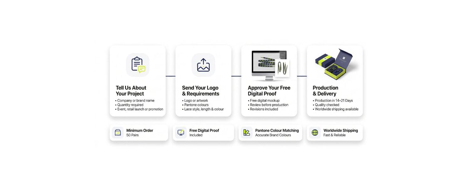 Desktop infographic showing the four-step process for ordering custom sneaker laces, from project enquiry and logo submission to digital proof approval, production and worldwide delivery.