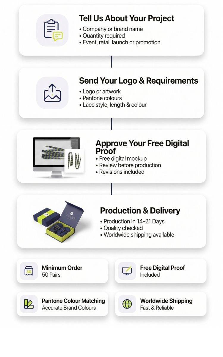 A vertical infographic detailing the steps and benefits of a digital mockup and production service. The flow begins with 'Tell Us About Your Project', followed by 'Send Your Logo & Requirements', then 'Approve Your Free Digital Proof', leading to 'Production & Delivery'.